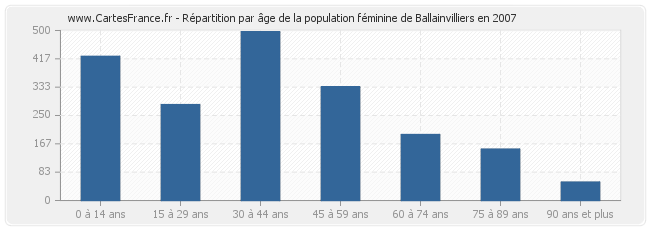 Répartition par âge de la population féminine de Ballainvilliers en 2007
