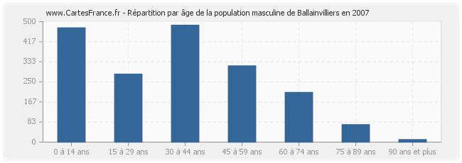 Répartition par âge de la population masculine de Ballainvilliers en 2007