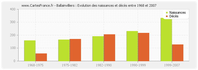 Ballainvilliers : Evolution des naissances et décès entre 1968 et 2007