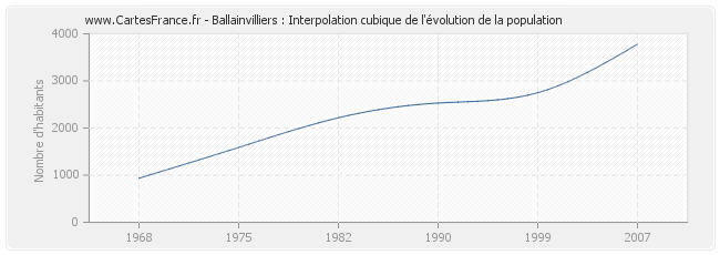 Ballainvilliers : Interpolation cubique de l'évolution de la population