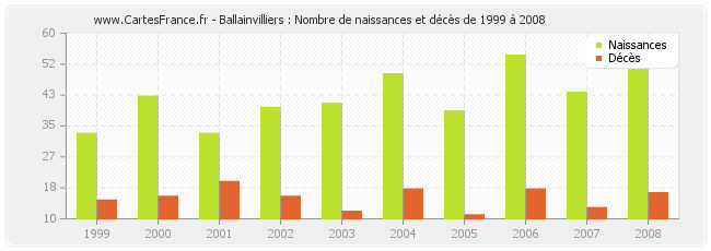 Ballainvilliers : Nombre de naissances et décès de 1999 à 2008