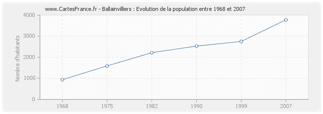 Population Ballainvilliers