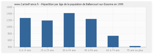 Répartition par âge de la population de Ballancourt-sur-Essonne en 1999