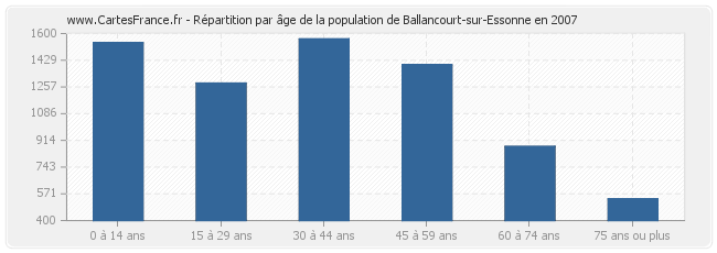 Répartition par âge de la population de Ballancourt-sur-Essonne en 2007
