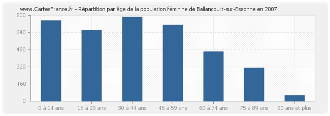 Répartition par âge de la population féminine de Ballancourt-sur-Essonne en 2007