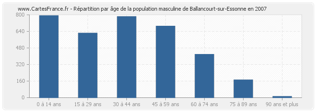 Répartition par âge de la population masculine de Ballancourt-sur-Essonne en 2007