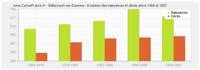 Ballancourt-sur-Essonne : Evolution des naissances et décès entre 1968 et 2007