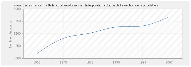 Ballancourt-sur-Essonne : Interpolation cubique de l'évolution de la population