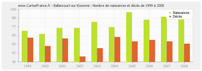 Ballancourt-sur-Essonne : Nombre de naissances et décès de 1999 à 2008
