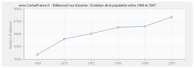 Population Ballancourt-sur-Essonne