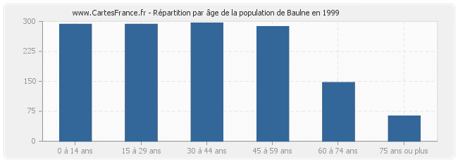 Répartition par âge de la population de Baulne en 1999