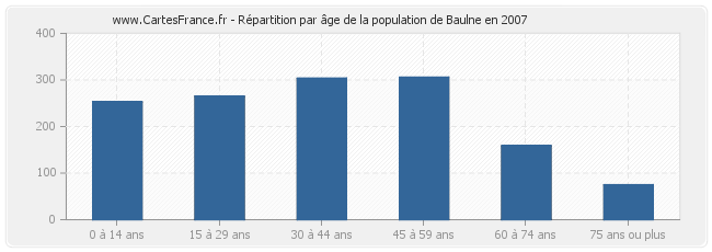 Répartition par âge de la population de Baulne en 2007