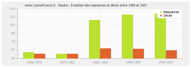 Baulne : Evolution des naissances et décès entre 1968 et 2007