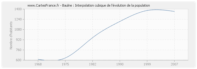 Baulne : Interpolation cubique de l'évolution de la population