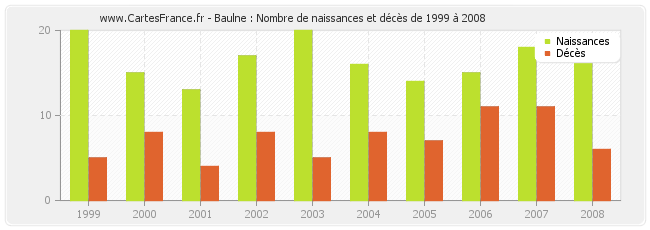Baulne : Nombre de naissances et décès de 1999 à 2008