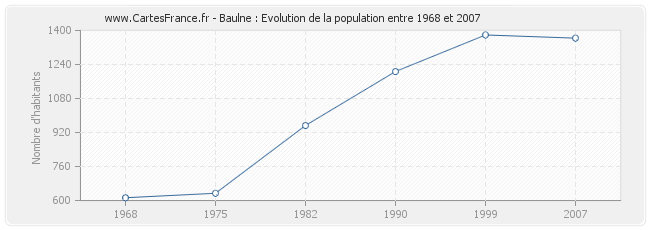Population Baulne