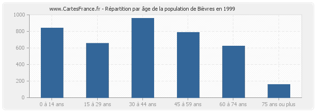 Répartition par âge de la population de Bièvres en 1999