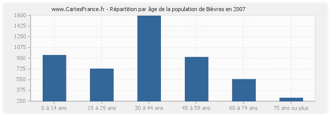 Répartition par âge de la population de Bièvres en 2007