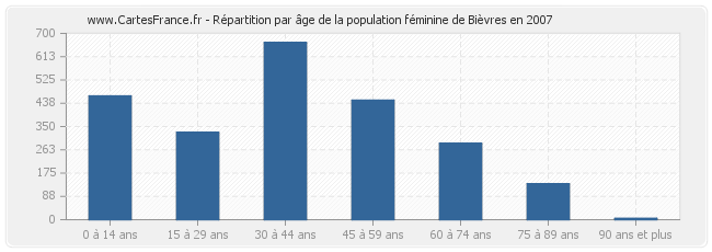 Répartition par âge de la population féminine de Bièvres en 2007