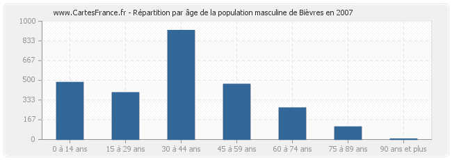 Répartition par âge de la population masculine de Bièvres en 2007