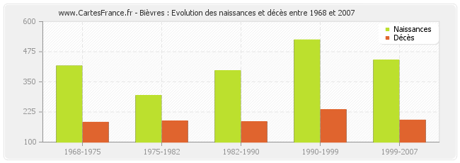 Bièvres : Evolution des naissances et décès entre 1968 et 2007