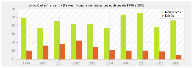 Bièvres : Nombre de naissances et décès de 1999 à 2008