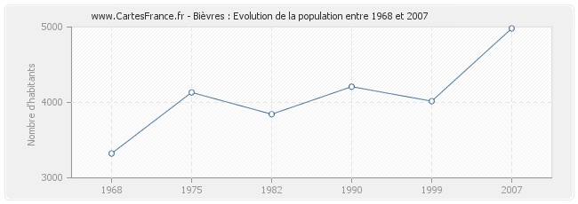 Population Bièvres