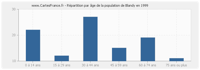 Répartition par âge de la population de Blandy en 1999