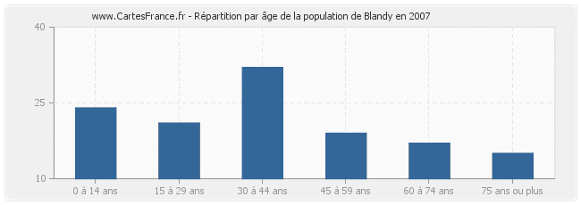 Répartition par âge de la population de Blandy en 2007