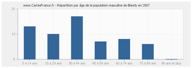 Répartition par âge de la population masculine de Blandy en 2007