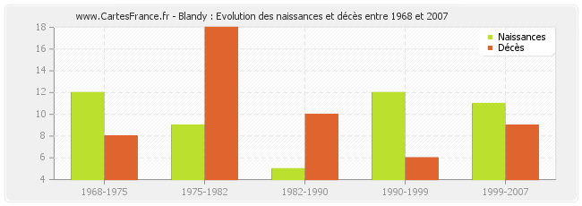 Blandy : Evolution des naissances et décès entre 1968 et 2007