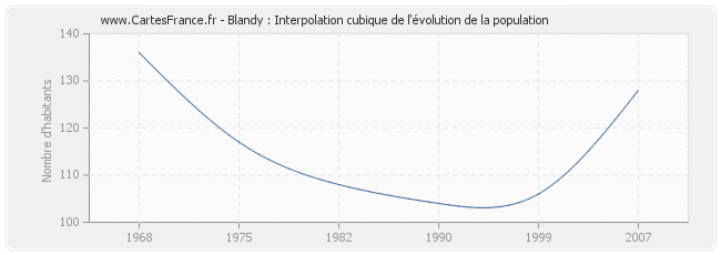 Blandy : Interpolation cubique de l'évolution de la population