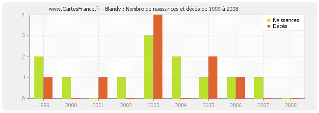 Blandy : Nombre de naissances et décès de 1999 à 2008