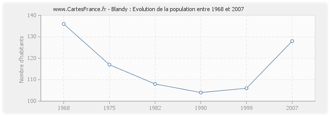 Population Blandy