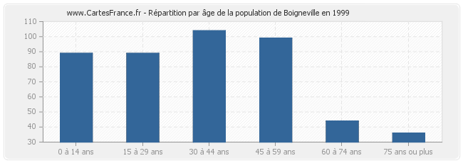 Répartition par âge de la population de Boigneville en 1999
