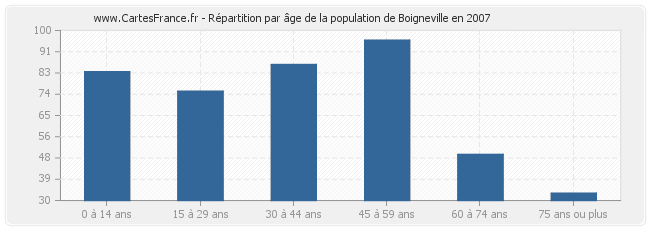 Répartition par âge de la population de Boigneville en 2007