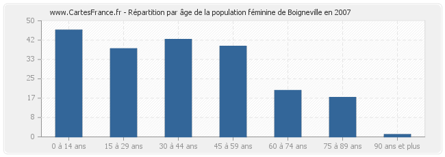 Répartition par âge de la population féminine de Boigneville en 2007