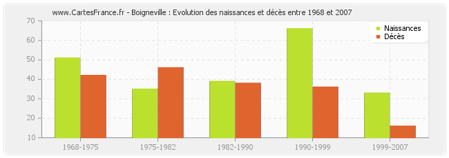 Boigneville : Evolution des naissances et décès entre 1968 et 2007
