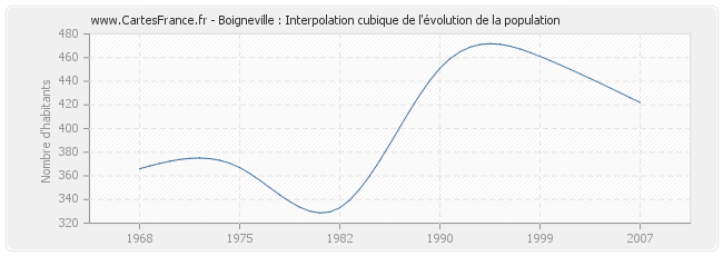 Boigneville : Interpolation cubique de l'évolution de la population
