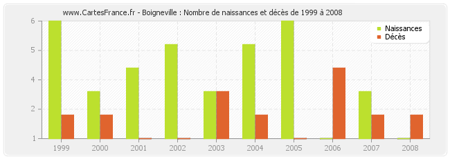 Boigneville : Nombre de naissances et décès de 1999 à 2008