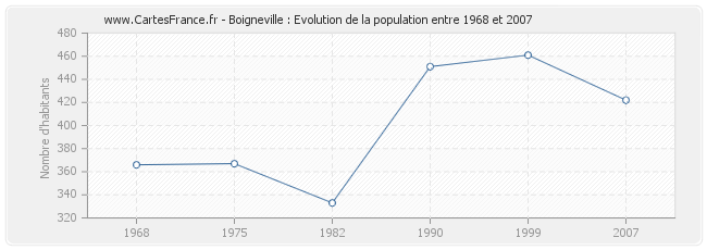 Population Boigneville