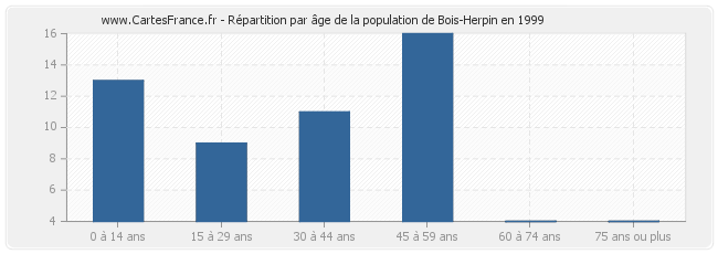 Répartition par âge de la population de Bois-Herpin en 1999