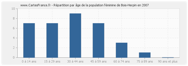 Répartition par âge de la population féminine de Bois-Herpin en 2007