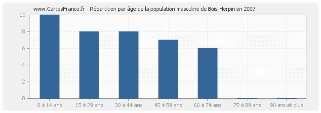 Répartition par âge de la population masculine de Bois-Herpin en 2007