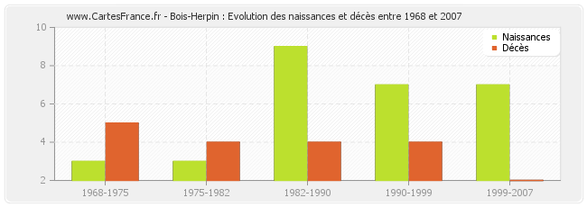 Bois-Herpin : Evolution des naissances et décès entre 1968 et 2007