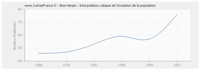 Bois-Herpin : Interpolation cubique de l'évolution de la population