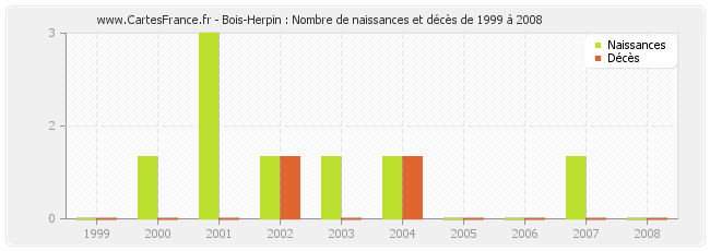 Bois-Herpin : Nombre de naissances et décès de 1999 à 2008