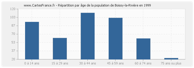 Répartition par âge de la population de Boissy-la-Rivière en 1999