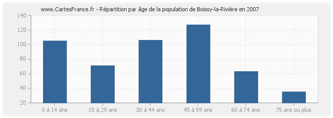 Répartition par âge de la population de Boissy-la-Rivière en 2007