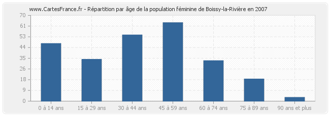 Répartition par âge de la population féminine de Boissy-la-Rivière en 2007